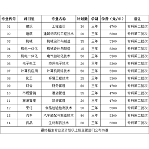 徐州工业职业技术学院2022年中职职教高考专科第二批次招生专业及计划（学校代码：1231）