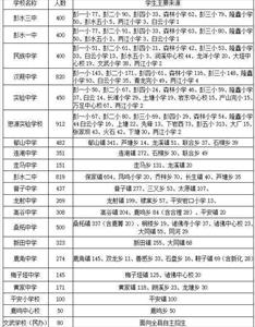 2021年重庆彭水县小升初划片范围(初中对口小学)