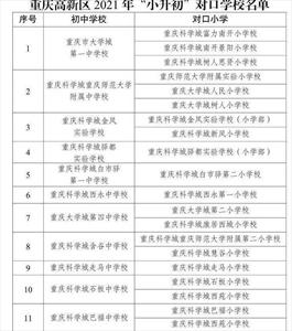 2021年重庆高新区小升初划片范围(初中对口小学)